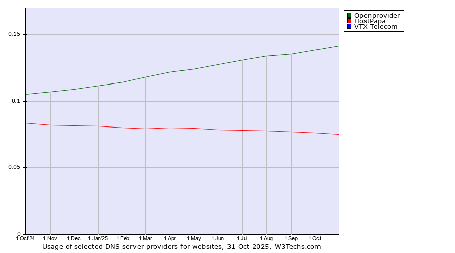Historical trends in the usage of Openprovider vs. HostPapa vs. VTX Telecom