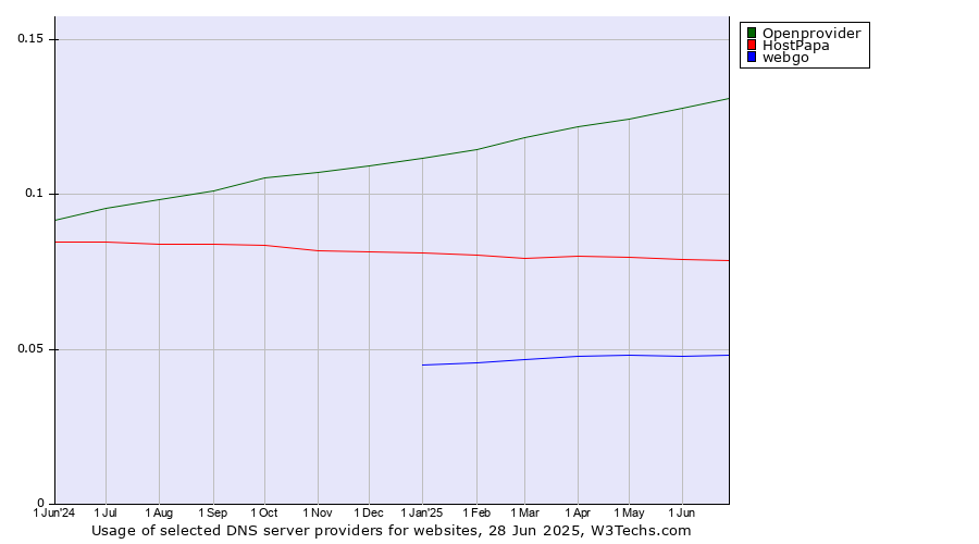 Historical trends in the usage of Openprovider vs. HostPapa vs. webgo