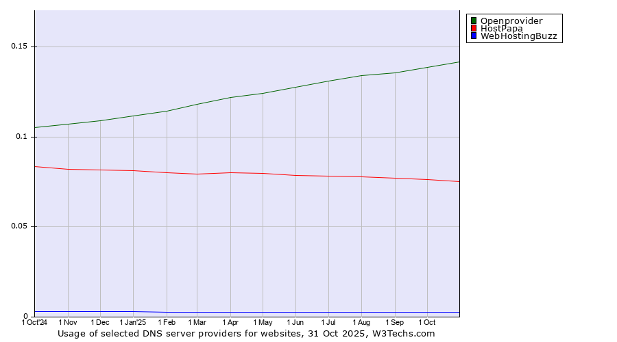 Historical trends in the usage of Openprovider vs. HostPapa vs. WebHostingBuzz