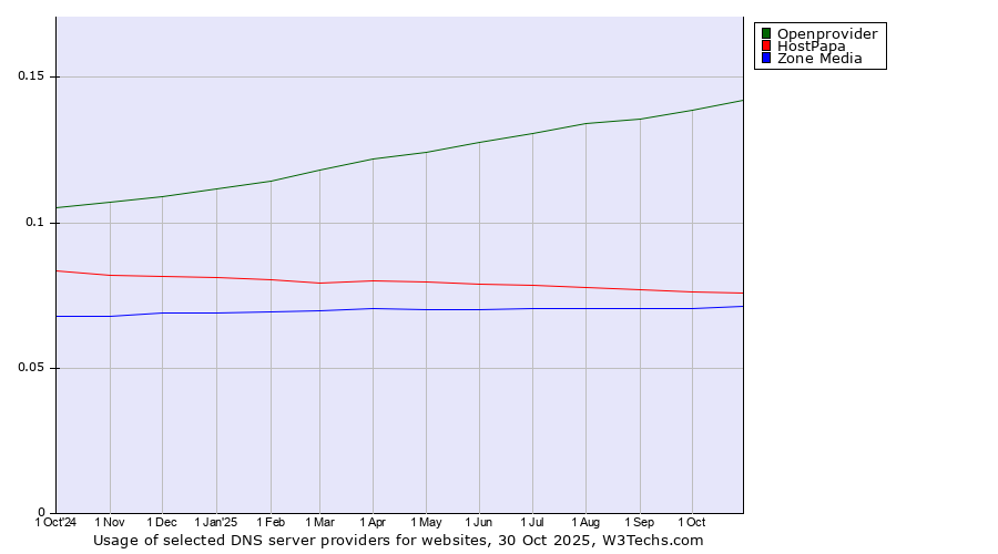 Historical trends in the usage of Openprovider vs. HostPapa vs. Zone Media