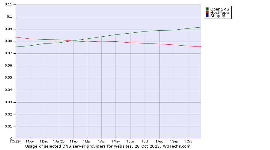 Historical trends in the usage of OpenSRS vs. HostPapa vs. Shopify