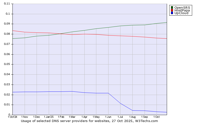 Historical trends in the usage of OpenSRS vs. HostPapa vs. UpCloud