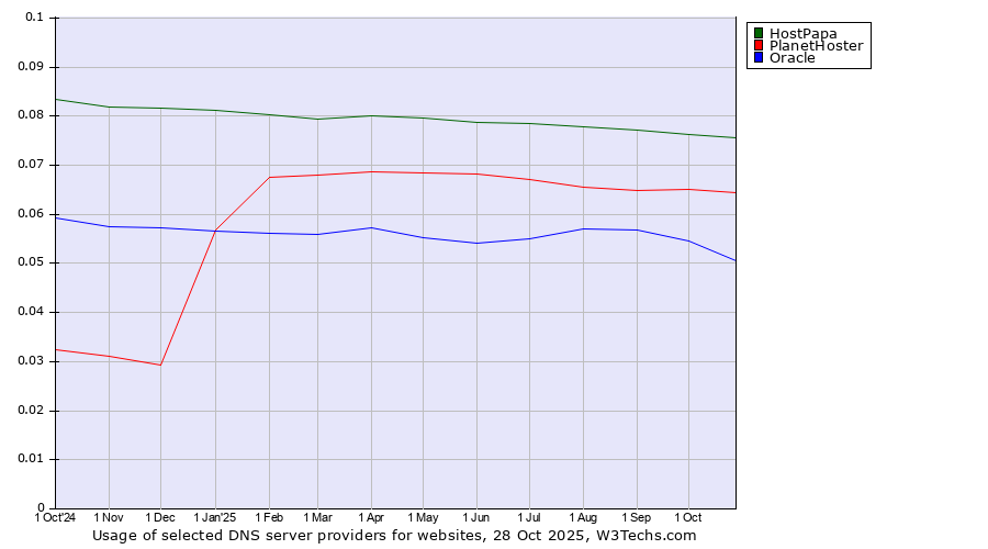 Historical trends in the usage of HostPapa vs. PlanetHoster vs. Oracle