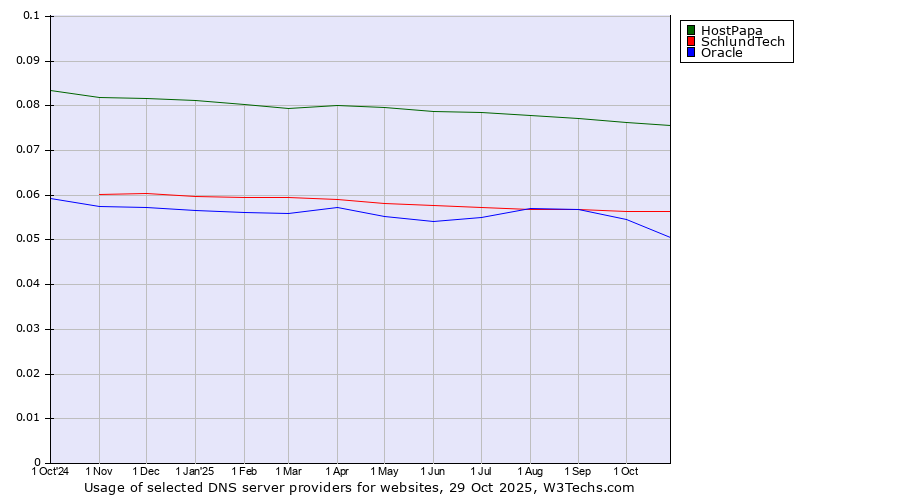 Historical trends in the usage of HostPapa vs. SchlundTech vs. Oracle