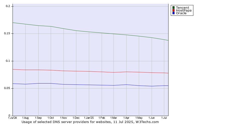 Historical trends in the usage of Tencent vs. HostPapa vs. Oracle