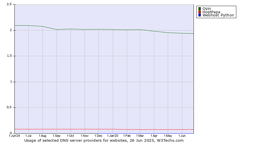 Historical trends in the usage of OVH vs. HostPapa vs. Webhost Python