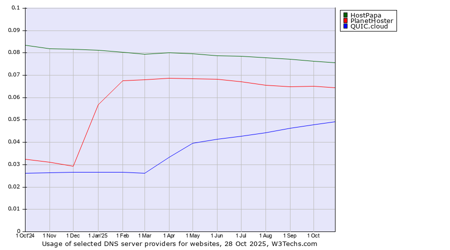 Historical trends in the usage of HostPapa vs. PlanetHoster vs. QUIC.cloud