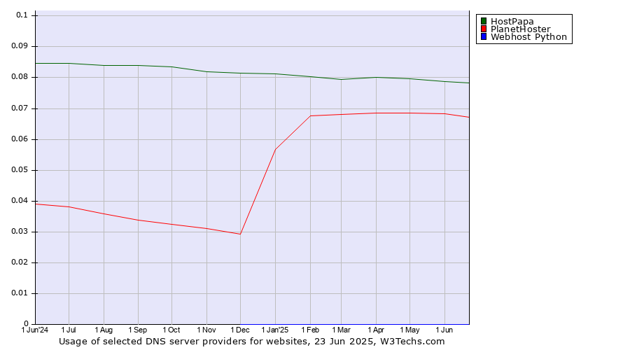 Historical trends in the usage of HostPapa vs. PlanetHoster vs. Webhost Python