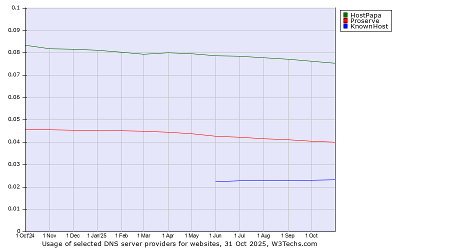 Historical trends in the usage of HostPapa vs. Proserve vs. KnownHost