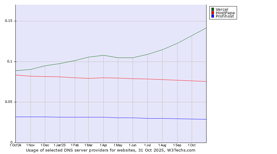 Historical trends in the usage of Vercel vs. HostPapa vs. Profihost