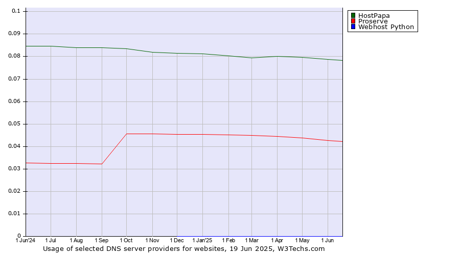 Historical trends in the usage of HostPapa vs. Proserve vs. Webhost Python