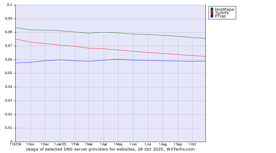 Historical trends in the usage of HostPapa vs. Turbify vs. PTisp