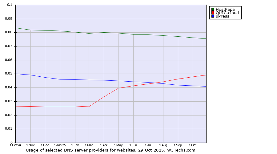 Historical trends in the usage of HostPapa vs. QUIC.cloud vs. uPress