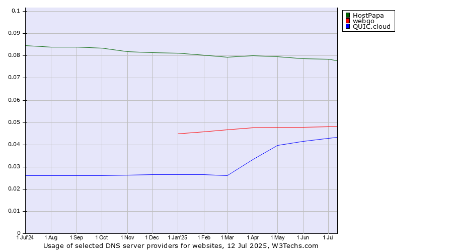 Historical trends in the usage of HostPapa vs. webgo vs. QUIC.cloud