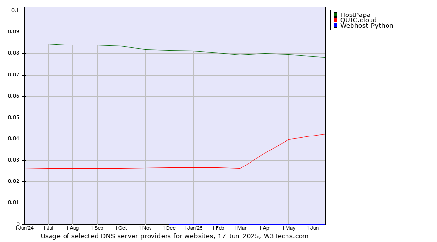 Historical trends in the usage of HostPapa vs. QUIC.cloud vs. Webhost Python