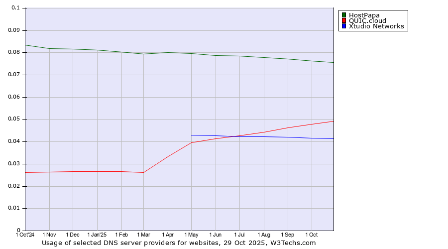 Historical trends in the usage of HostPapa vs. QUIC.cloud vs. Xtudio Networks