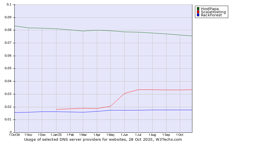 Historical trends in the usage of HostPapa vs. ScalaHosting vs. RackForest