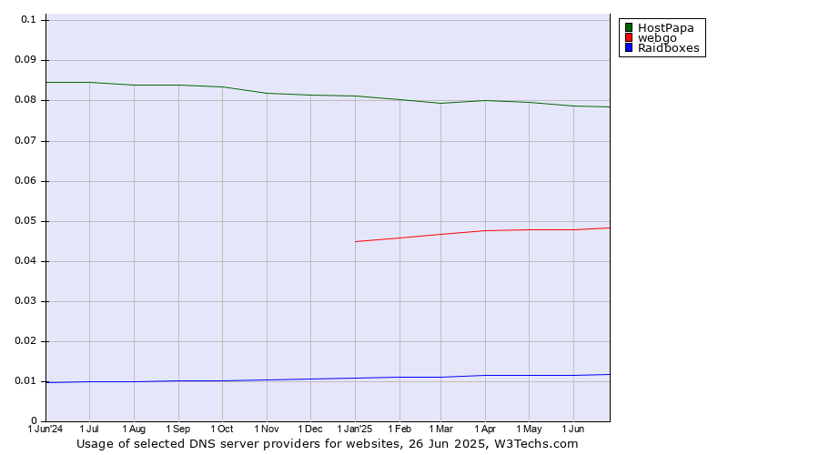Historical trends in the usage of HostPapa vs. webgo vs. Raidboxes