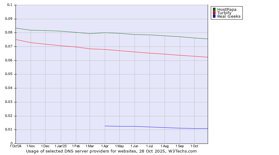 Historical trends in the usage of HostPapa vs. Turbify vs. Real Geeks