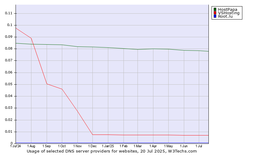 Historical trends in the usage of HostPapa vs. VSHosting vs. Root.lu