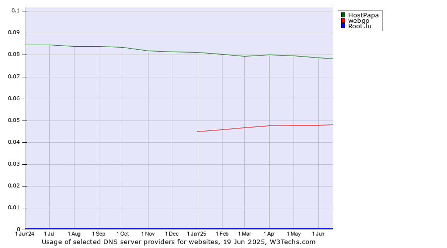 Historical trends in the usage of HostPapa vs. webgo vs. Root.lu