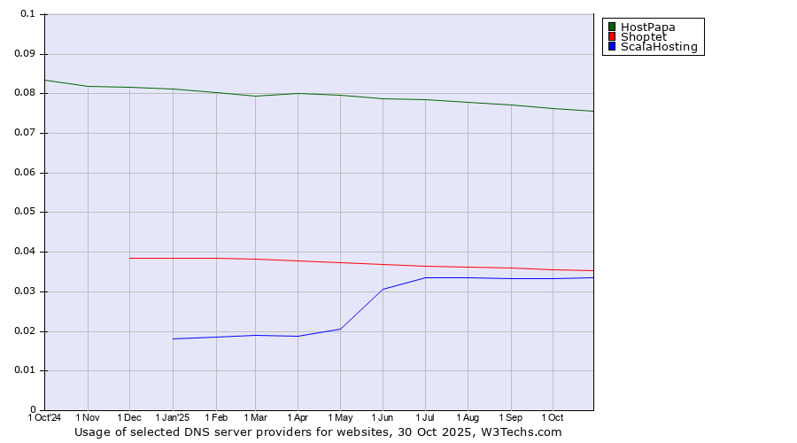 Historical trends in the usage of HostPapa vs. Shoptet vs. ScalaHosting