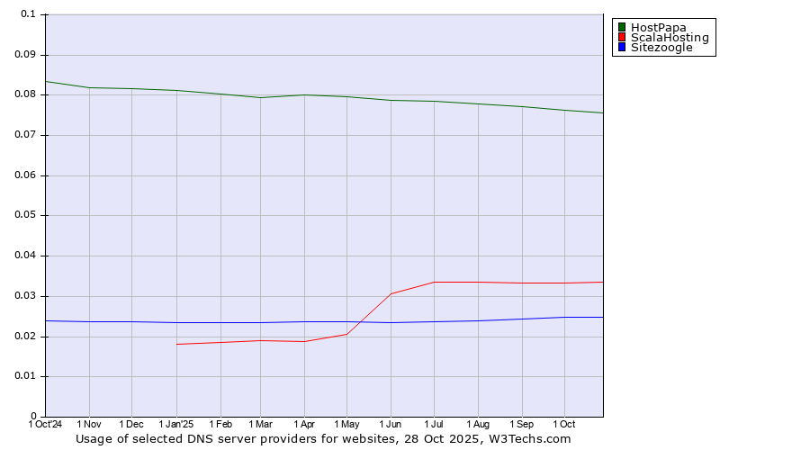 Historical trends in the usage of HostPapa vs. ScalaHosting vs. Sitezoogle