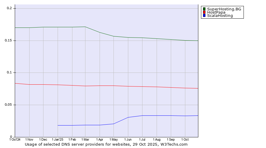 Historical trends in the usage of SuperHosting.BG vs. HostPapa vs. ScalaHosting