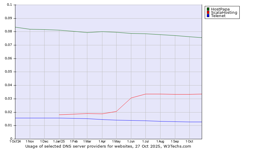 Historical trends in the usage of HostPapa vs. ScalaHosting vs. Telenet