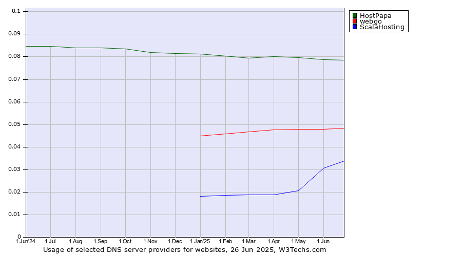 Historical trends in the usage of HostPapa vs. webgo vs. ScalaHosting