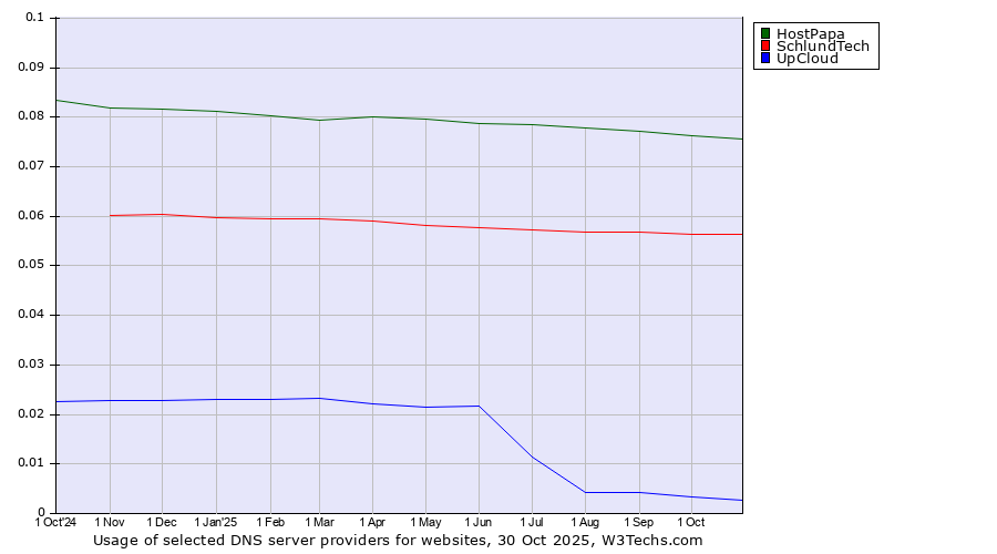 Historical trends in the usage of HostPapa vs. SchlundTech vs. UpCloud