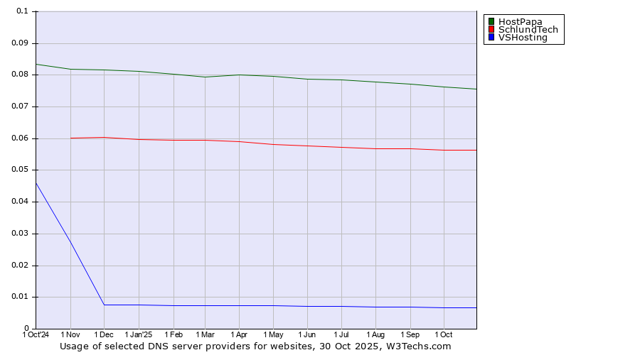 Historical trends in the usage of HostPapa vs. SchlundTech vs. VSHosting