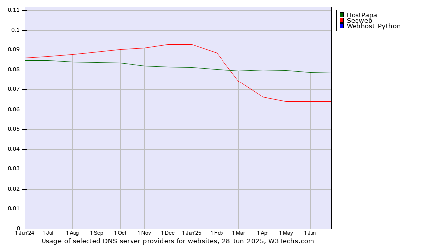 Historical trends in the usage of HostPapa vs. Seeweb vs. Webhost Python