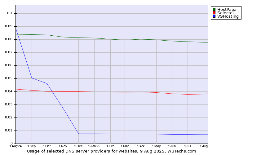 Historical trends in the usage of HostPapa vs. Selectel vs. VSHosting
