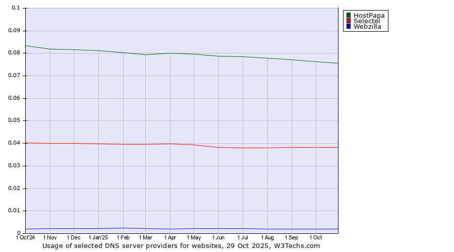 Historical trends in the usage of HostPapa vs. Selectel vs. Webzilla