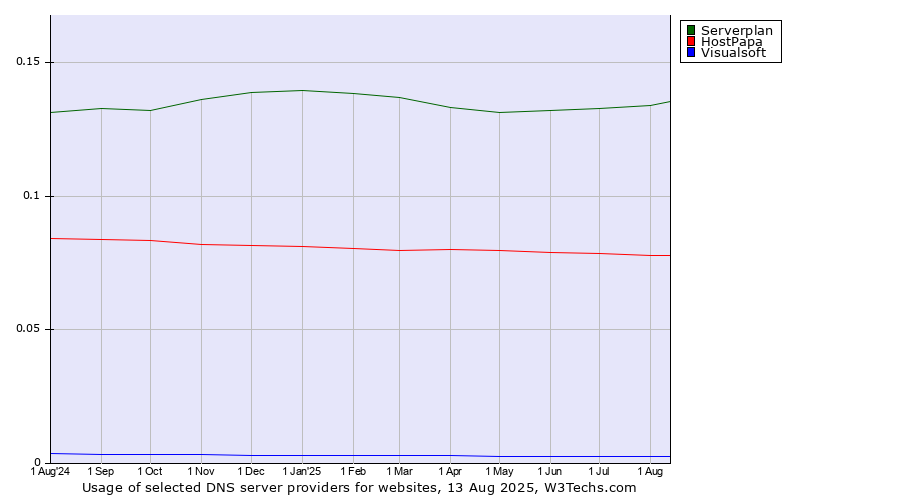 Historical trends in the usage of Serverplan vs. HostPapa vs. Visualsoft