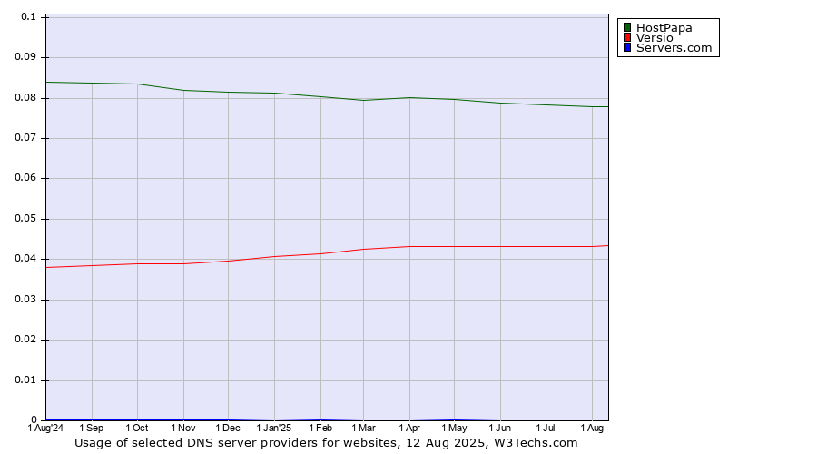 Historical trends in the usage of HostPapa vs. Versio vs. Servers.com
