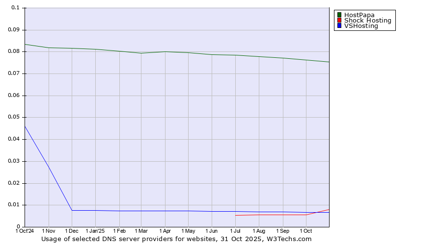 Historical trends in the usage of HostPapa vs. Shock Hosting vs. VSHosting
