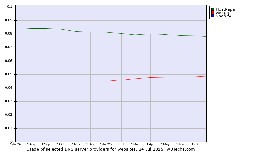 Historical trends in the usage of HostPapa vs. webgo vs. Shopify