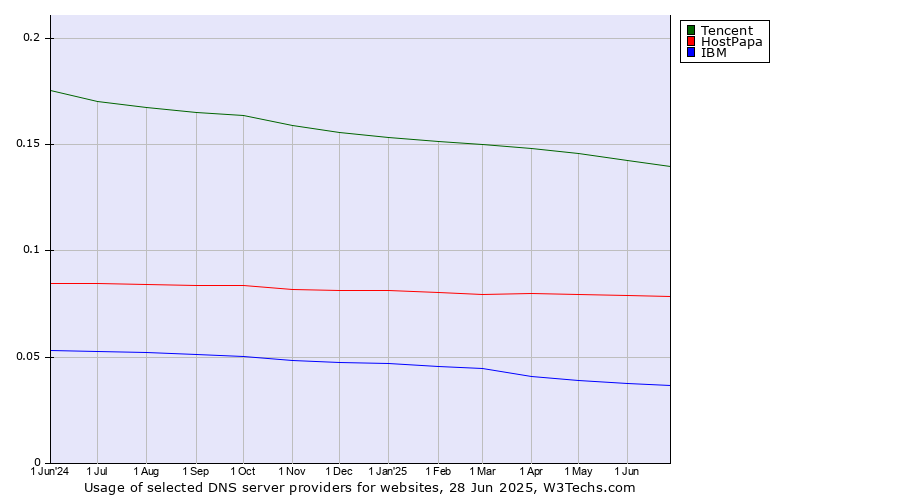 Historical trends in the usage of Tencent vs. HostPapa vs. IBM