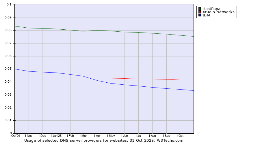 Historical trends in the usage of HostPapa vs. Xtudio Networks vs. IBM