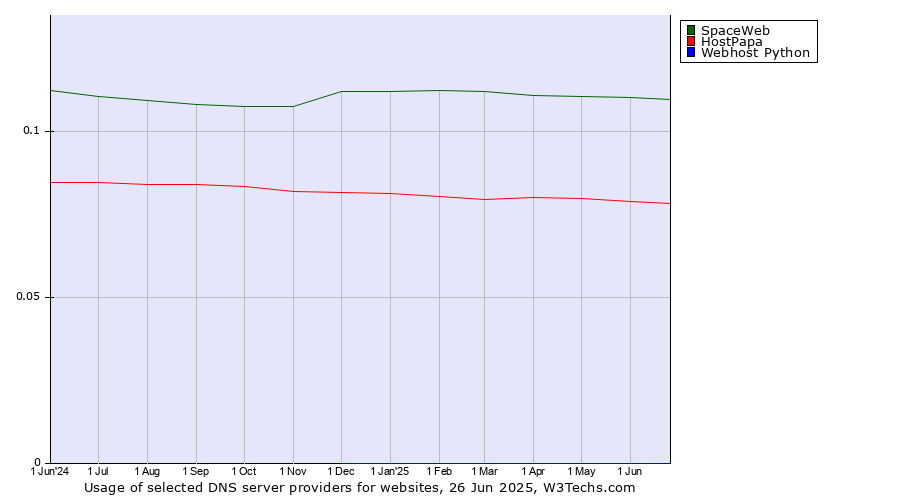 Historical trends in the usage of SpaceWeb vs. HostPapa vs. Webhost Python