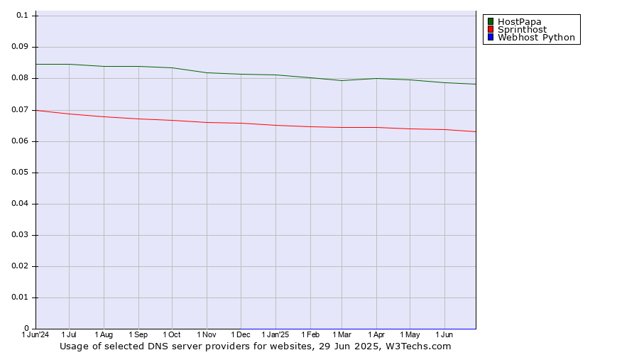 Historical trends in the usage of HostPapa vs. Sprinthost vs. Webhost Python