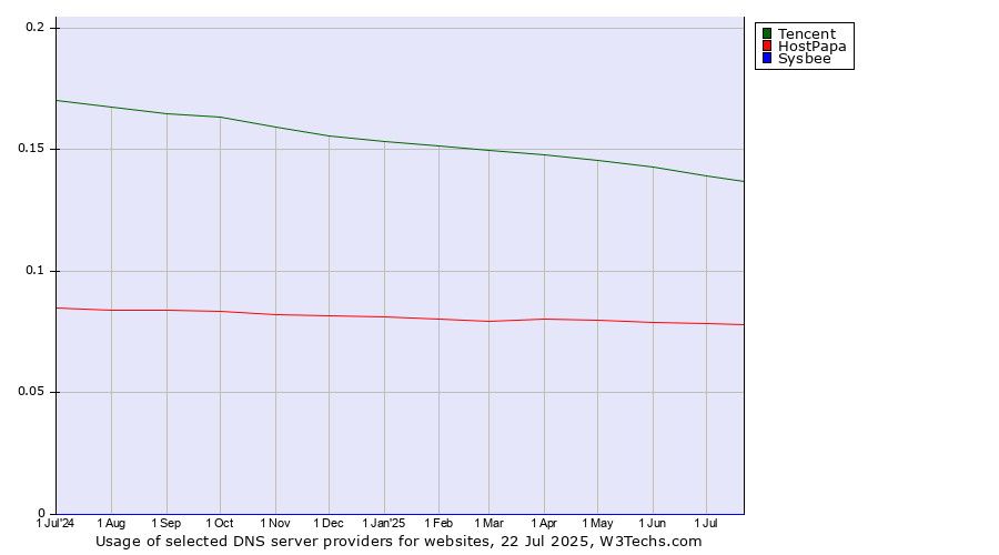 Historical trends in the usage of Tencent vs. HostPapa vs. Sysbee