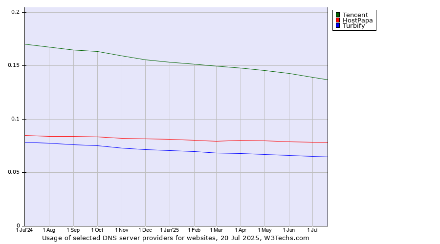 Historical trends in the usage of Tencent vs. HostPapa vs. Turbify