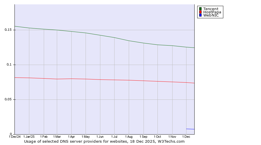 Historical trends in the usage of Tencent vs. HostPapa vs. WebNIC