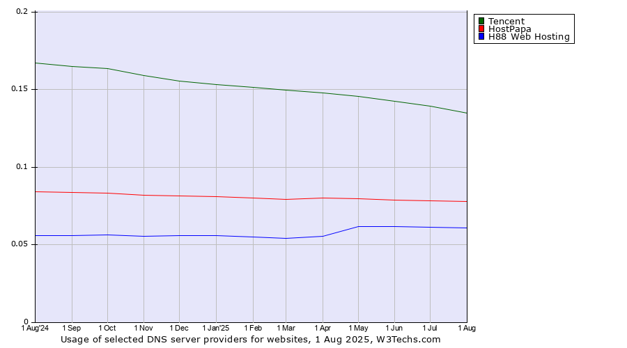 Historical trends in the usage of Tencent vs. HostPapa vs. H88 Web Hosting