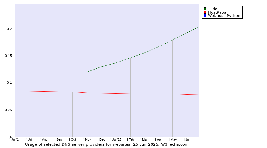 Historical trends in the usage of Tilda vs. HostPapa vs. Webhost Python