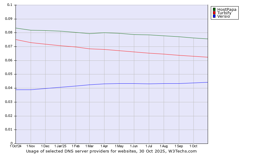 Historical trends in the usage of HostPapa vs. Turbify vs. Versio