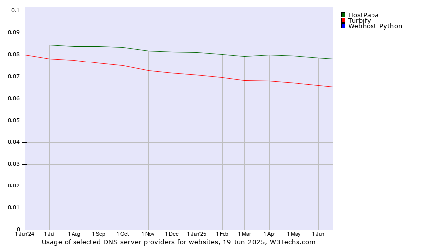 Historical trends in the usage of HostPapa vs. Turbify vs. Webhost Python